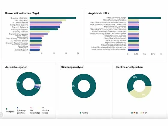Verstehe deine Website-Besucher