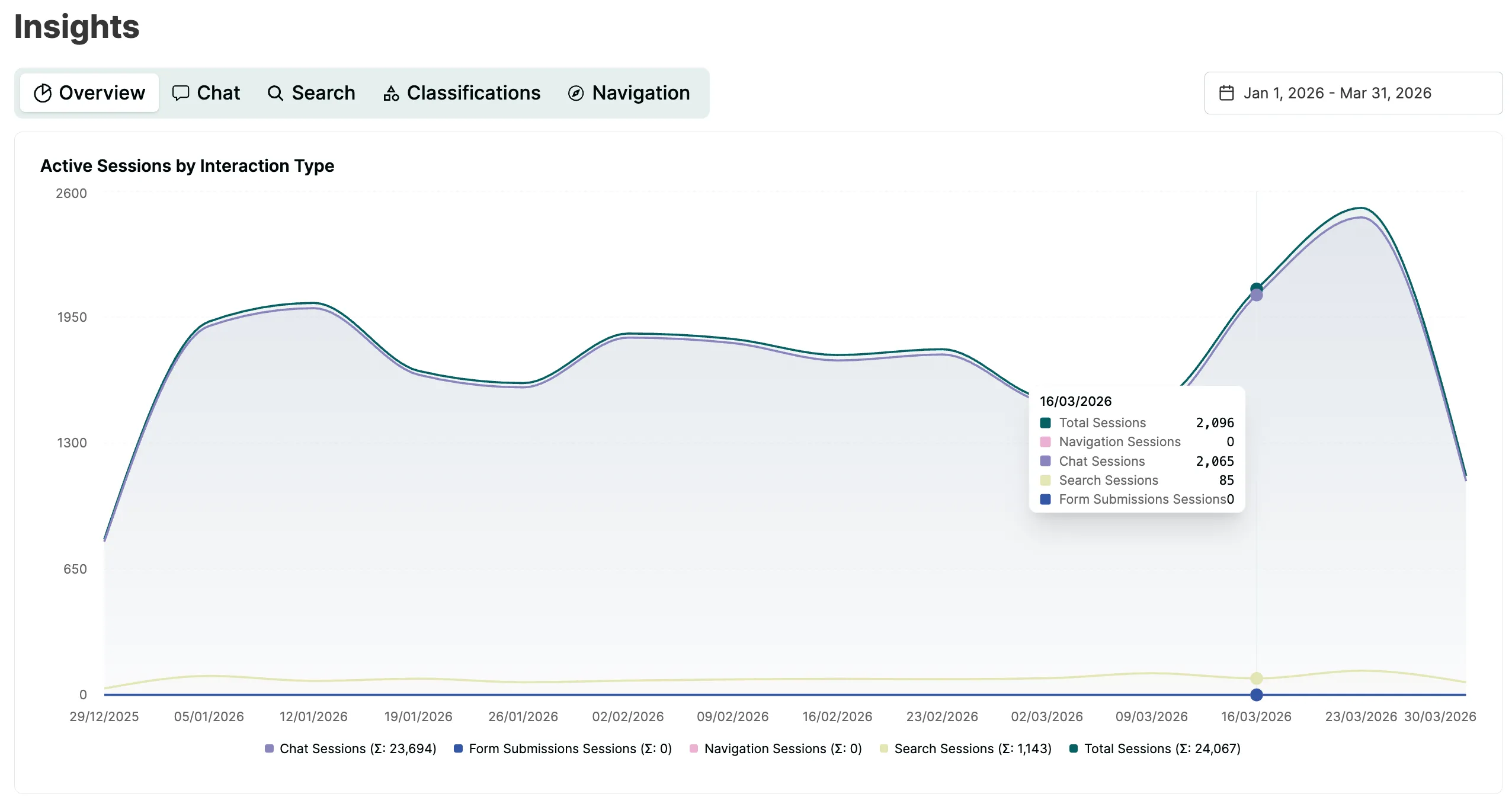 Insights-Dashboard: Aktive Sessions nach Interaktionstyp und Quellen