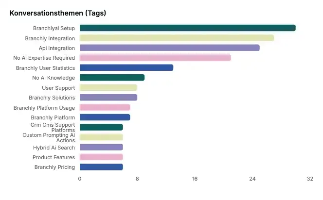 Themen- und Absichtsanalyse.