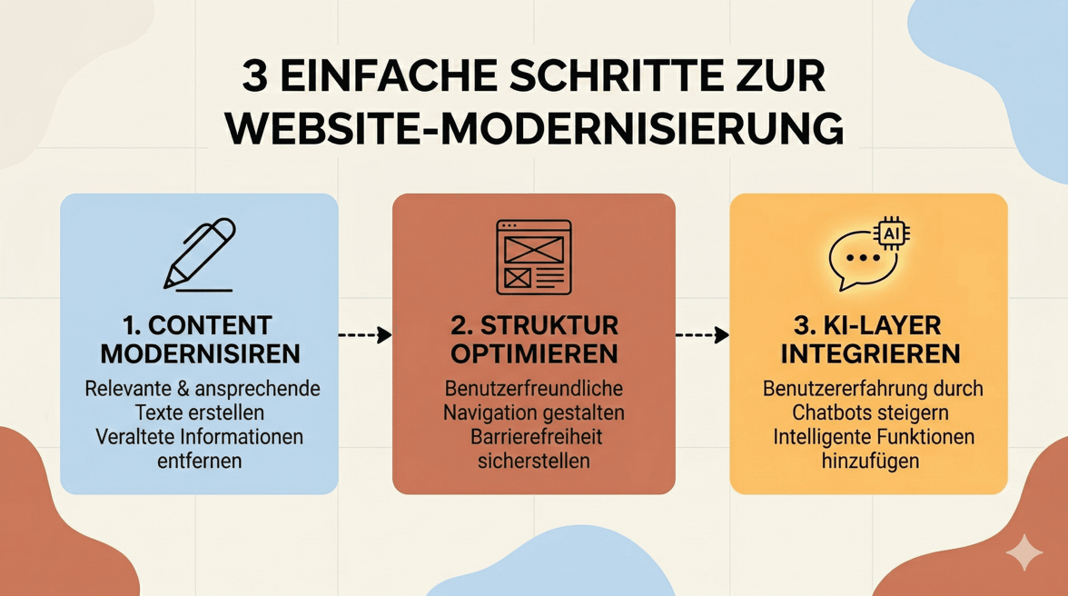 KI Update für deine Website