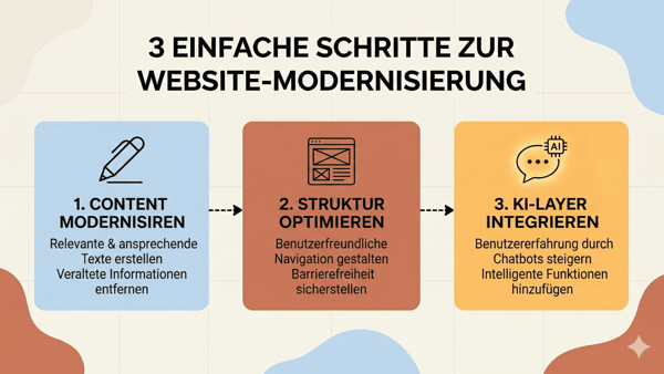 KI Update für deine Website